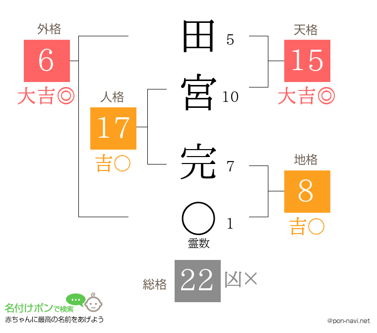 田宮 完さんの姓名判断結果