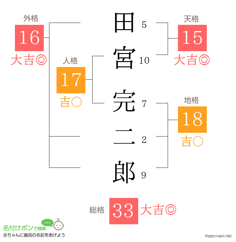 田宮 完二郎さんの姓名判断結果