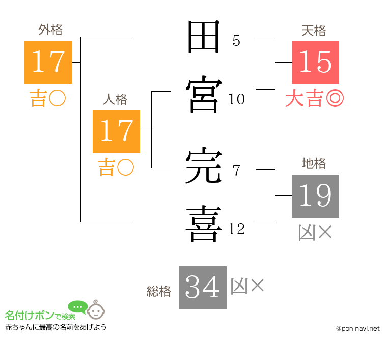 田宮 完喜さんの姓名判断結果