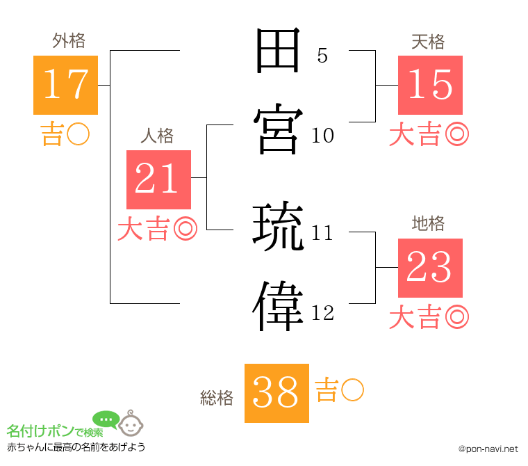 田宮 琉偉さんの姓名判断結果