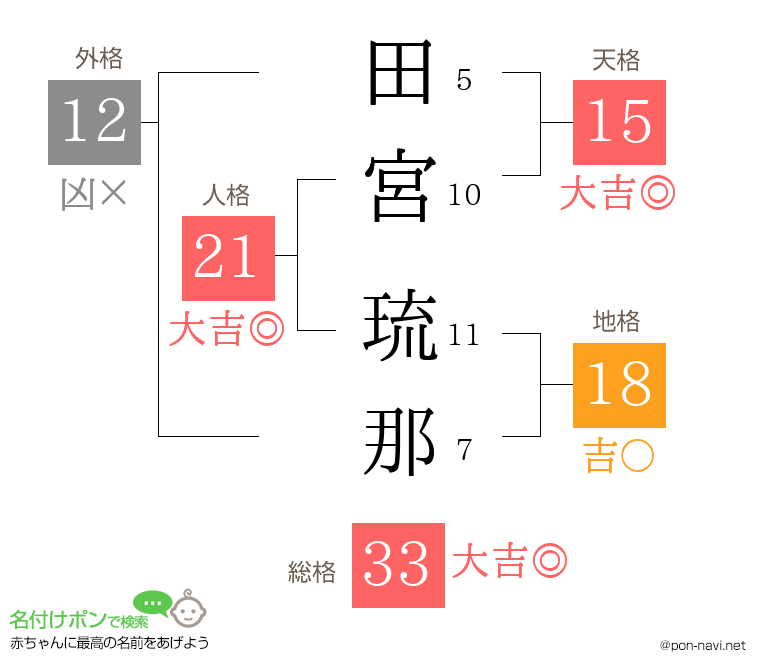 田宮 琉那さんの姓名判断結果