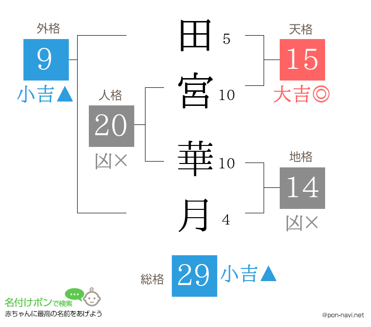田宮 華月さんの姓名判断結果