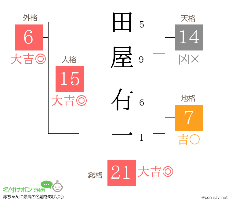 田屋 有一さんの姓名判断結果