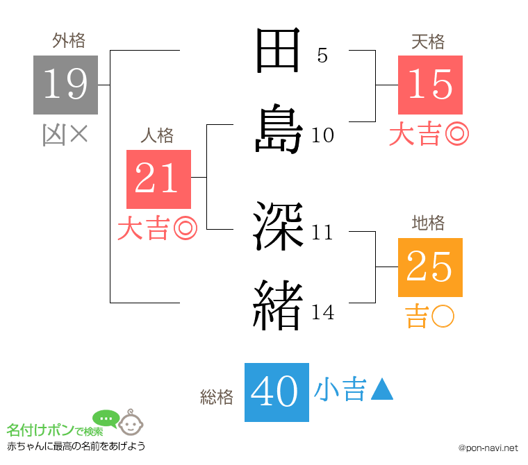 田島 深緒さんの姓名判断結果