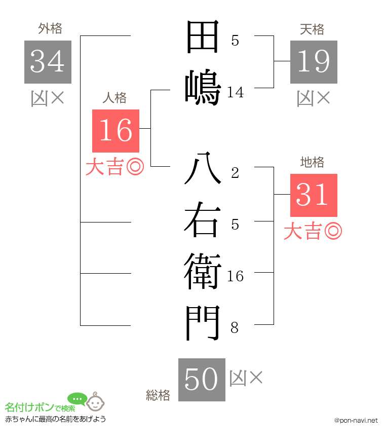 田嶋 八右衛門さんの姓名判断結果
