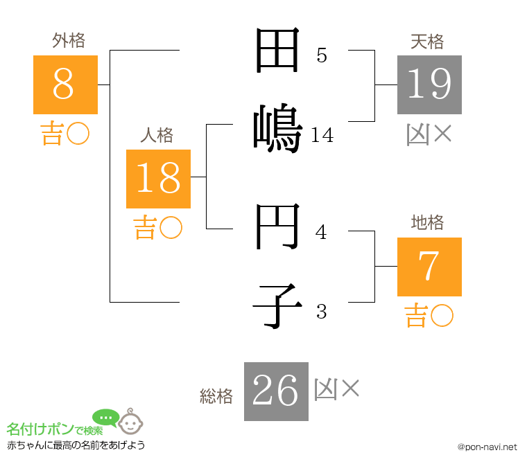 田嶋 円子さんの姓名判断結果