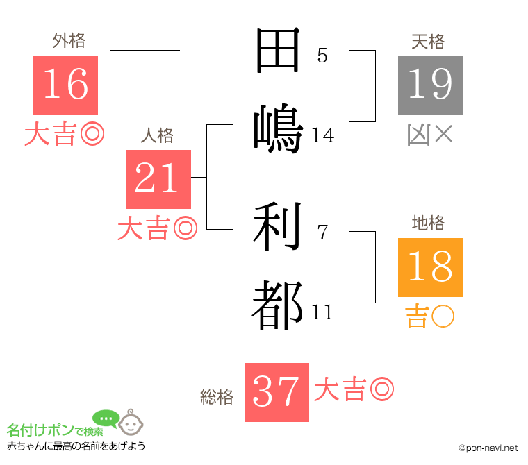 田嶋 利都さんの姓名判断結果