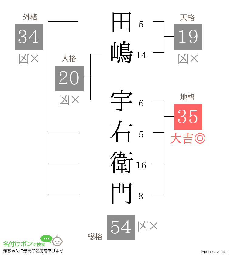 田嶋 宇右衛門さんの姓名判断結果