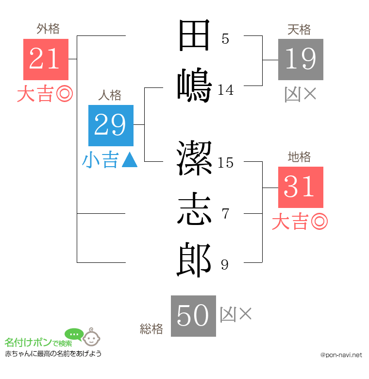 田嶋 潔志郎さんの姓名判断結果
