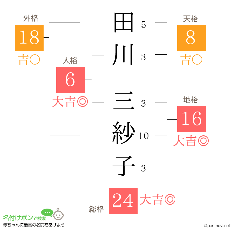 田川 三紗子さんの姓名判断結果