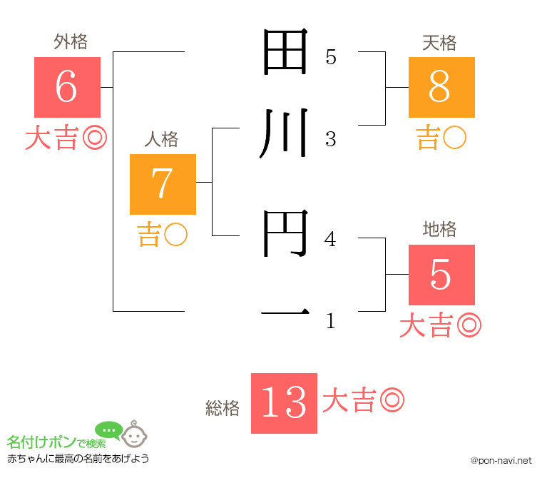 田川 円一さんの姓名判断結果