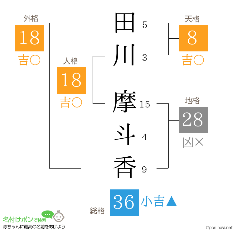 田川 摩斗香さんの姓名判断結果