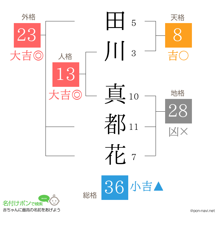 田川 真都花さんの姓名判断結果