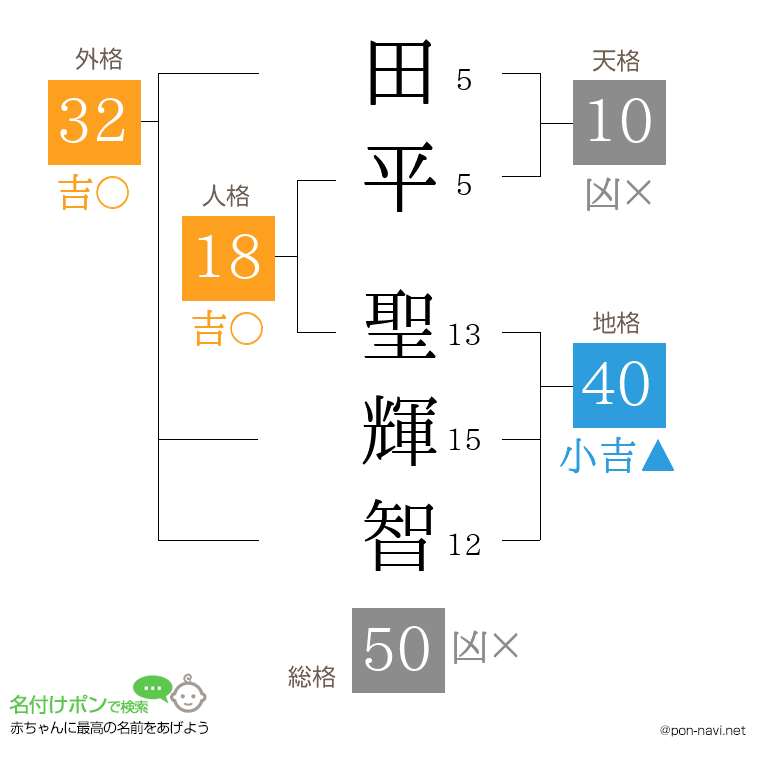 田平 聖輝智さんの姓名判断結果