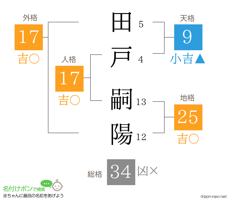 田戸 嗣陽さんの姓名判断結果