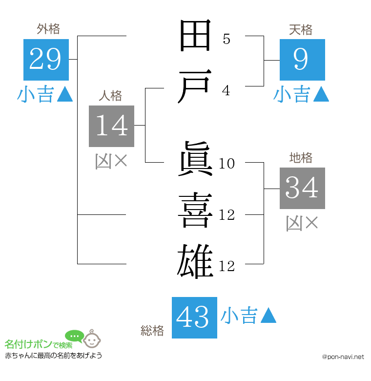 田戸 眞喜雄さんの姓名判断結果