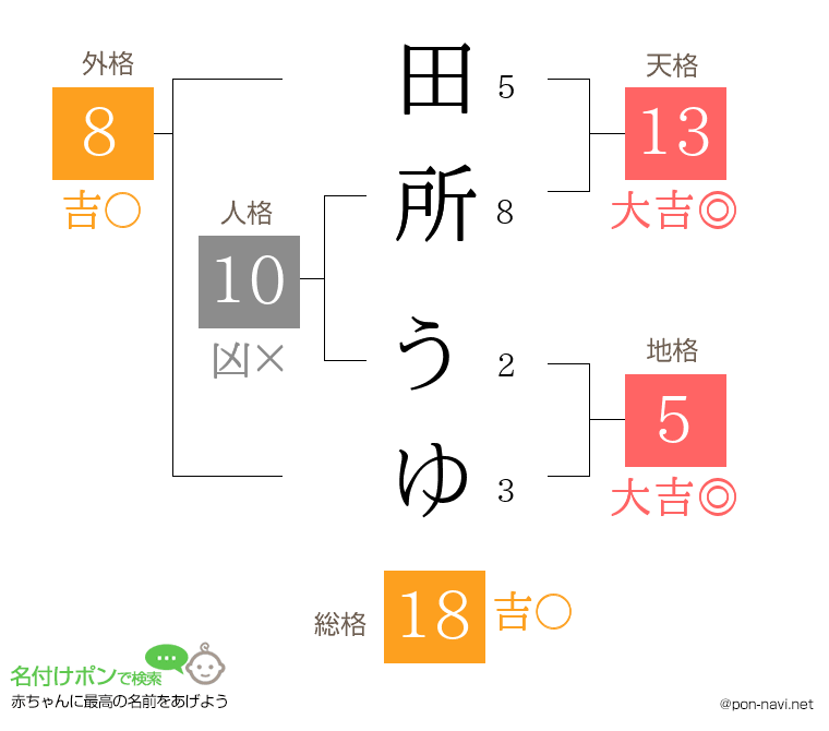 田所 うゆさんの姓名判断結果