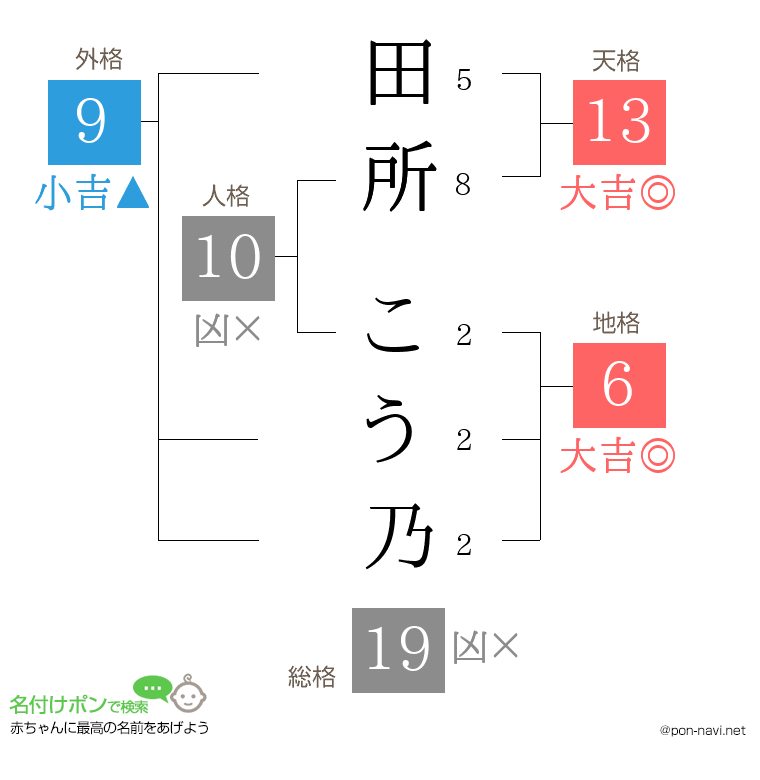 田所 こう乃さんの姓名判断結果