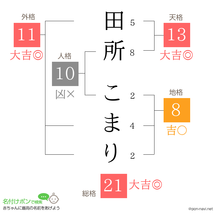 田所 こまりさんの姓名判断結果