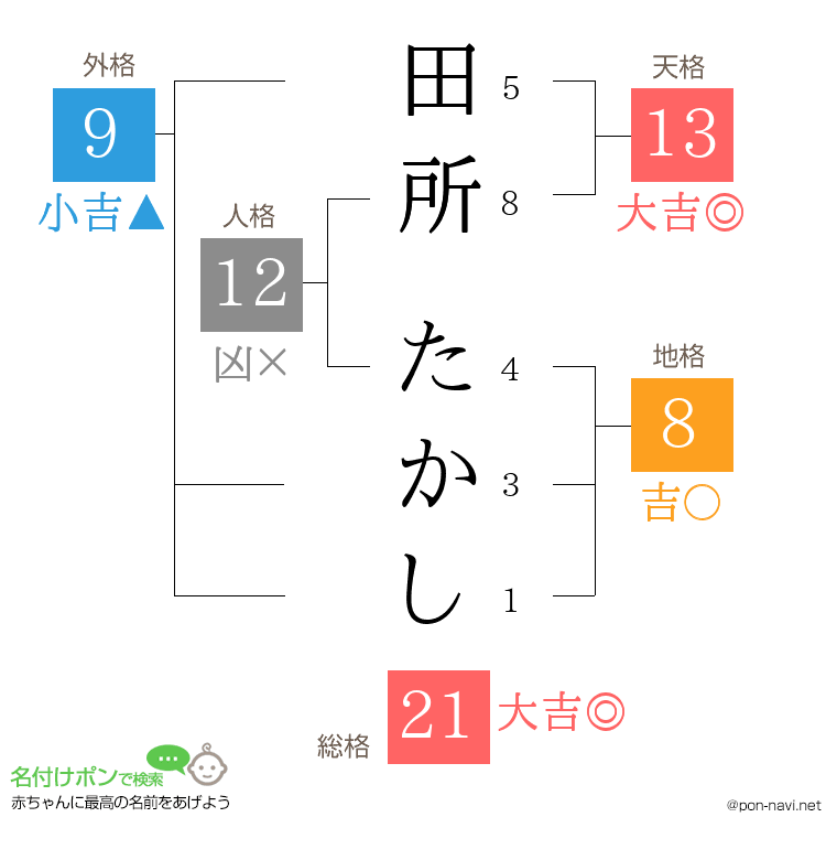 田所 たかしさんの姓名判断結果
