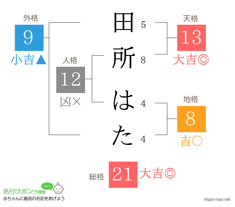 田所 はたさんの姓名判断結果