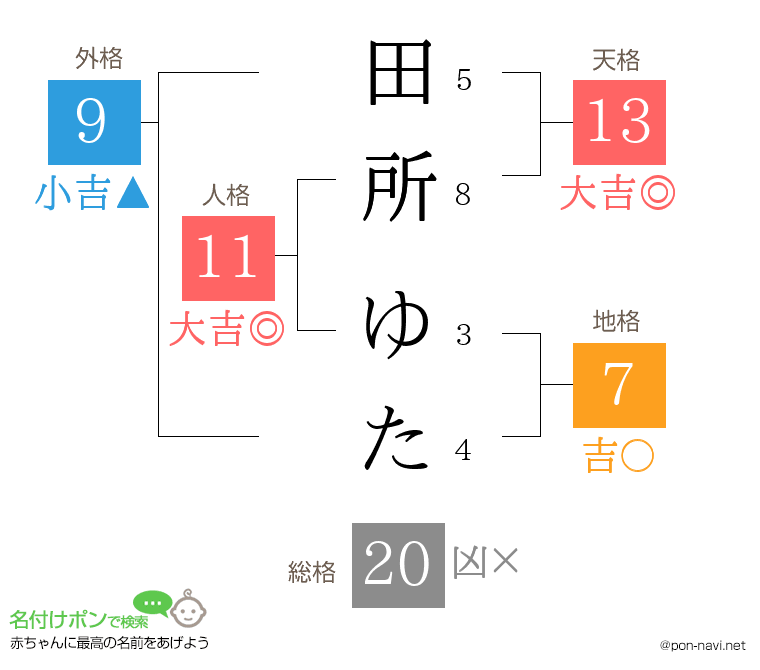 田所 ゆたさんの姓名判断結果
