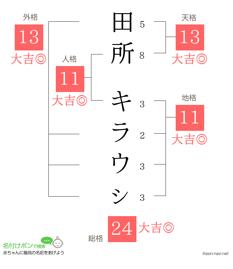 田所 キラウㇱさんの姓名判断結果
