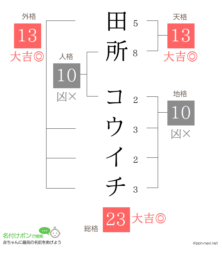 田所 コウイチさんの姓名判断結果