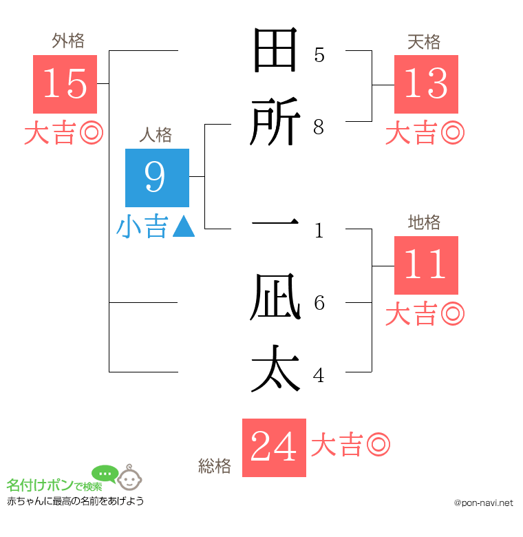 田所 一凪太さんの姓名判断結果