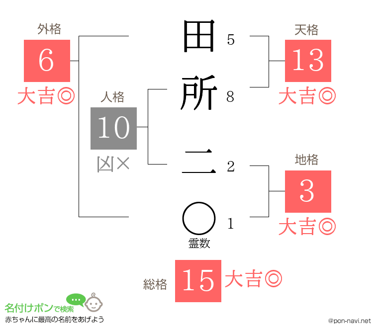 田所 二さんの姓名判断結果