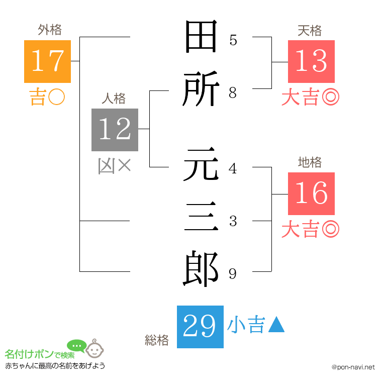 田所 元三郎さんの姓名判断結果