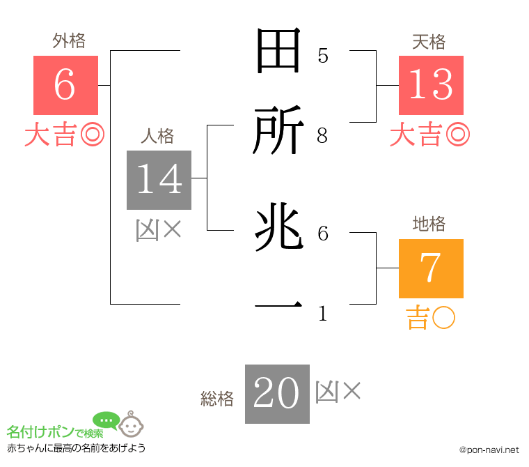 田所 兆一さんの姓名判断結果