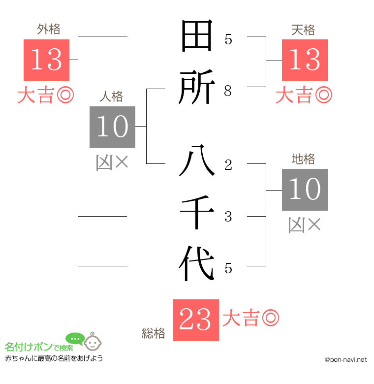 田所 八千代さんの姓名判断結果