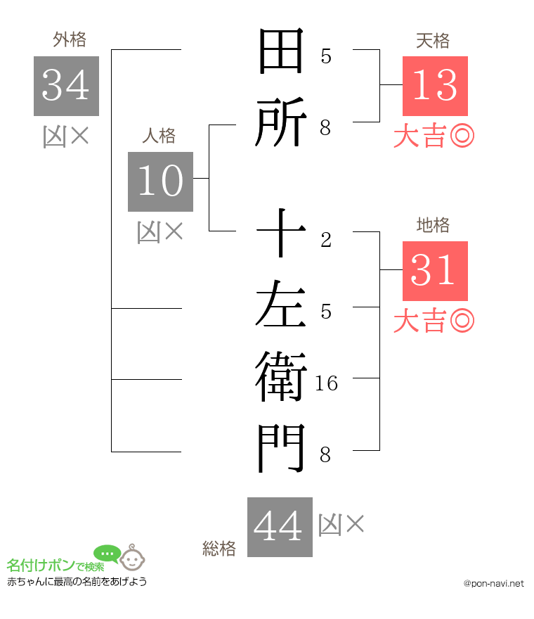田所 十左衛門さんの姓名判断結果