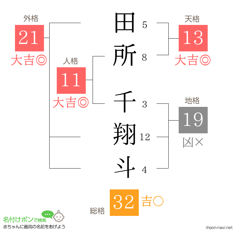 田所 千翔斗さんの姓名判断結果