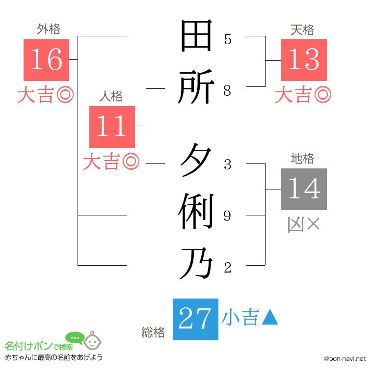 田所 夕俐乃さんの姓名判断結果