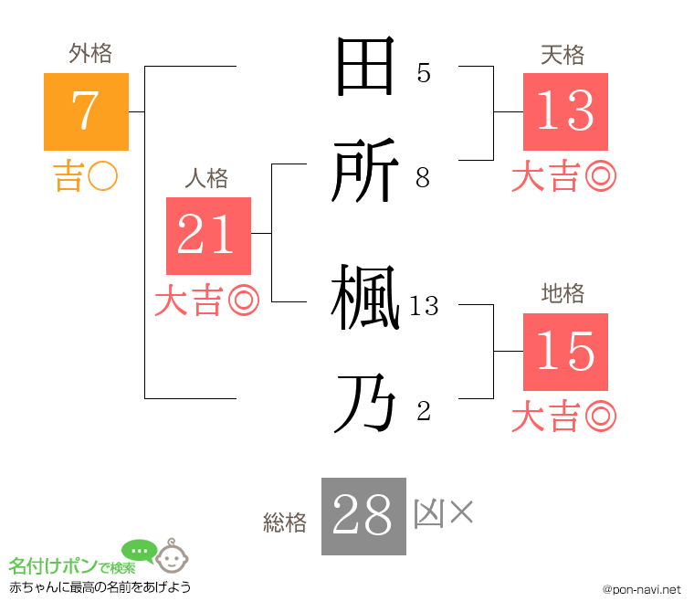 田所 楓乃さんの姓名判断結果