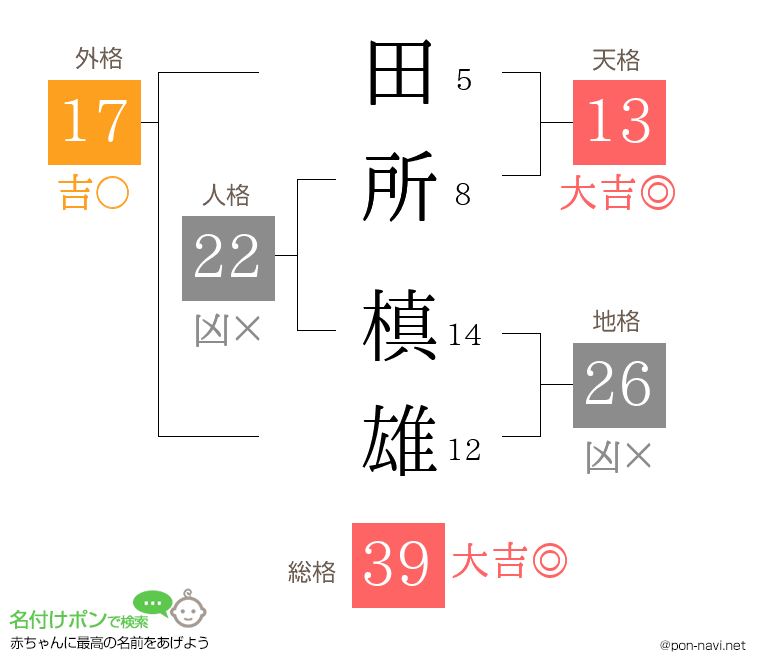 田所 槙雄さんの姓名判断結果