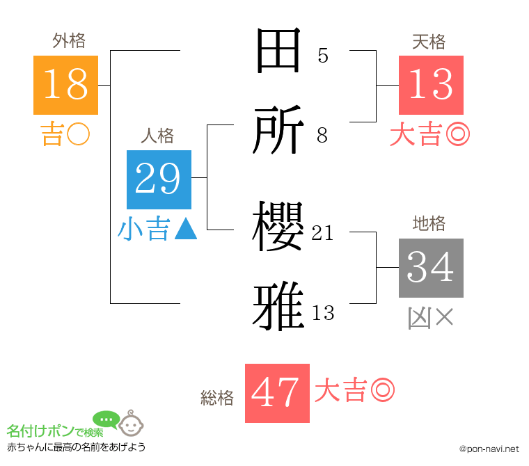 田所 櫻雅さんの姓名判断結果