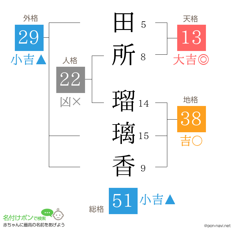 田所 瑠璃香さんの姓名判断結果