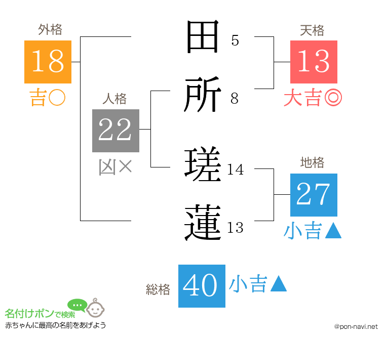 田所 瑳蓮さんの姓名判断結果