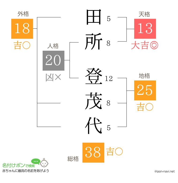 田所 登茂代さんの姓名判断結果