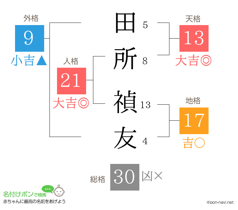 田所 禎友さんの姓名判断結果