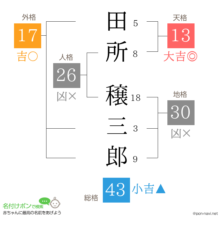 田所 穣三郎さんの姓名判断結果
