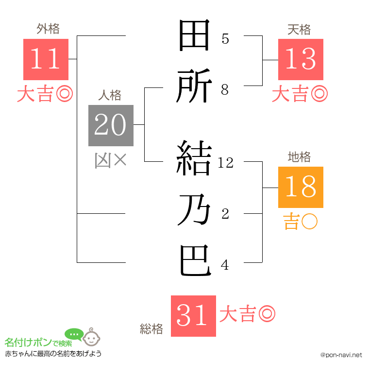 田所 結乃巴さんの姓名判断結果