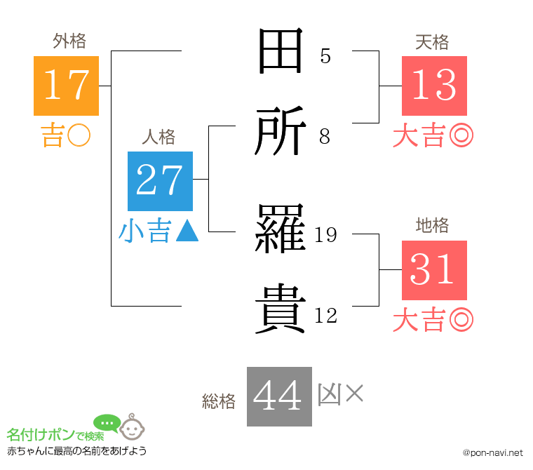 田所 羅貴さんの姓名判断結果