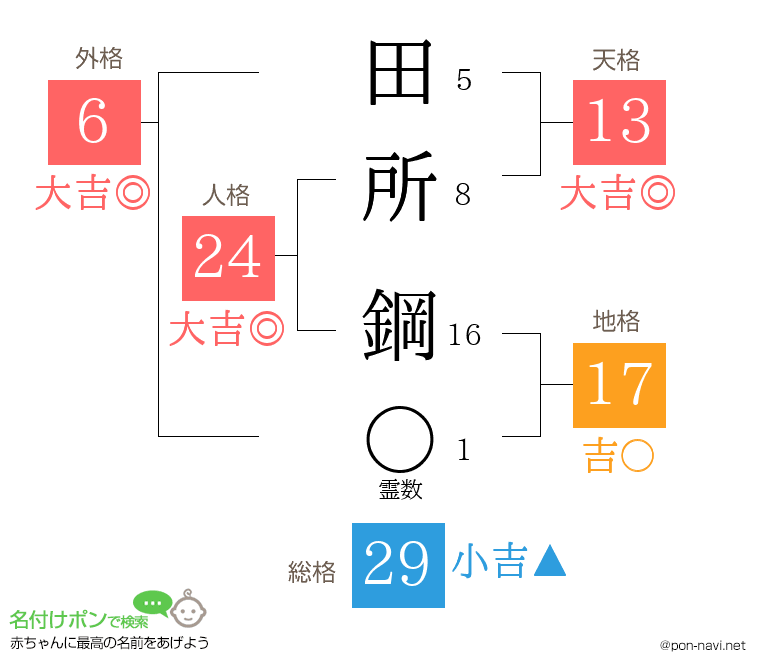 田所 鋼さんの姓名判断結果