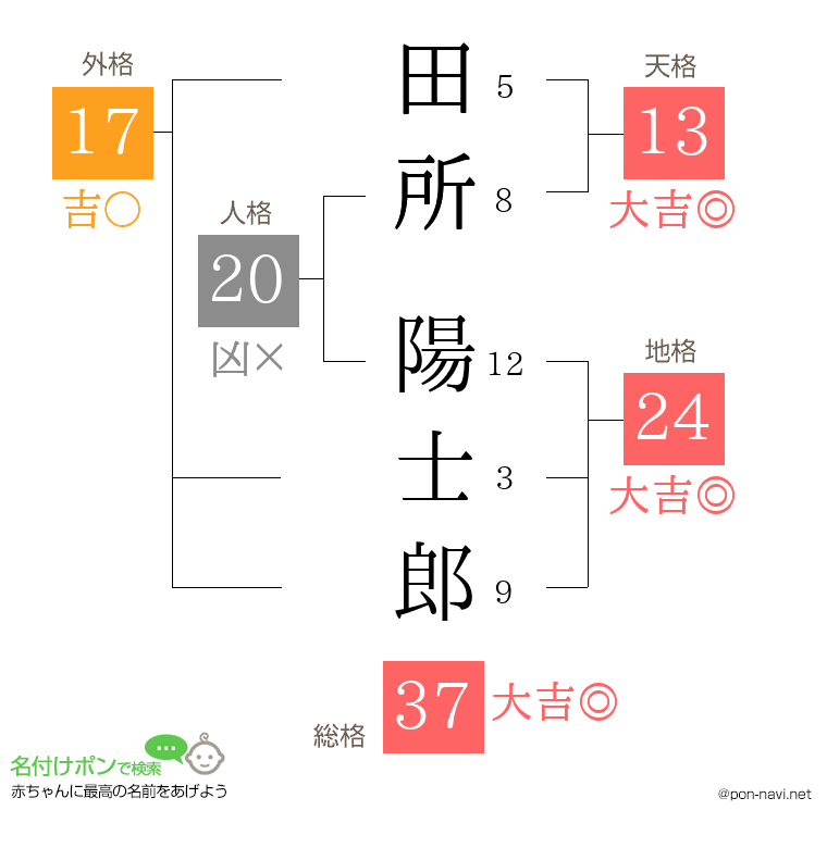 田所 陽士郎さんの姓名判断結果