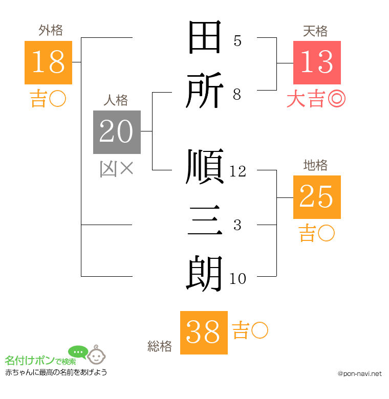 田所 順三朗さんの姓名判断結果