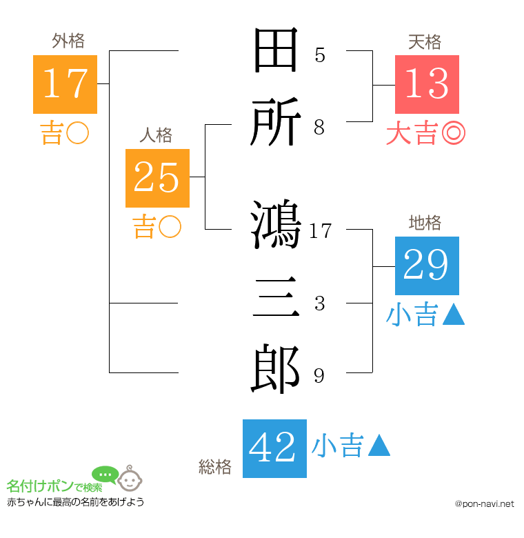 田所 鴻三郎さんの姓名判断結果